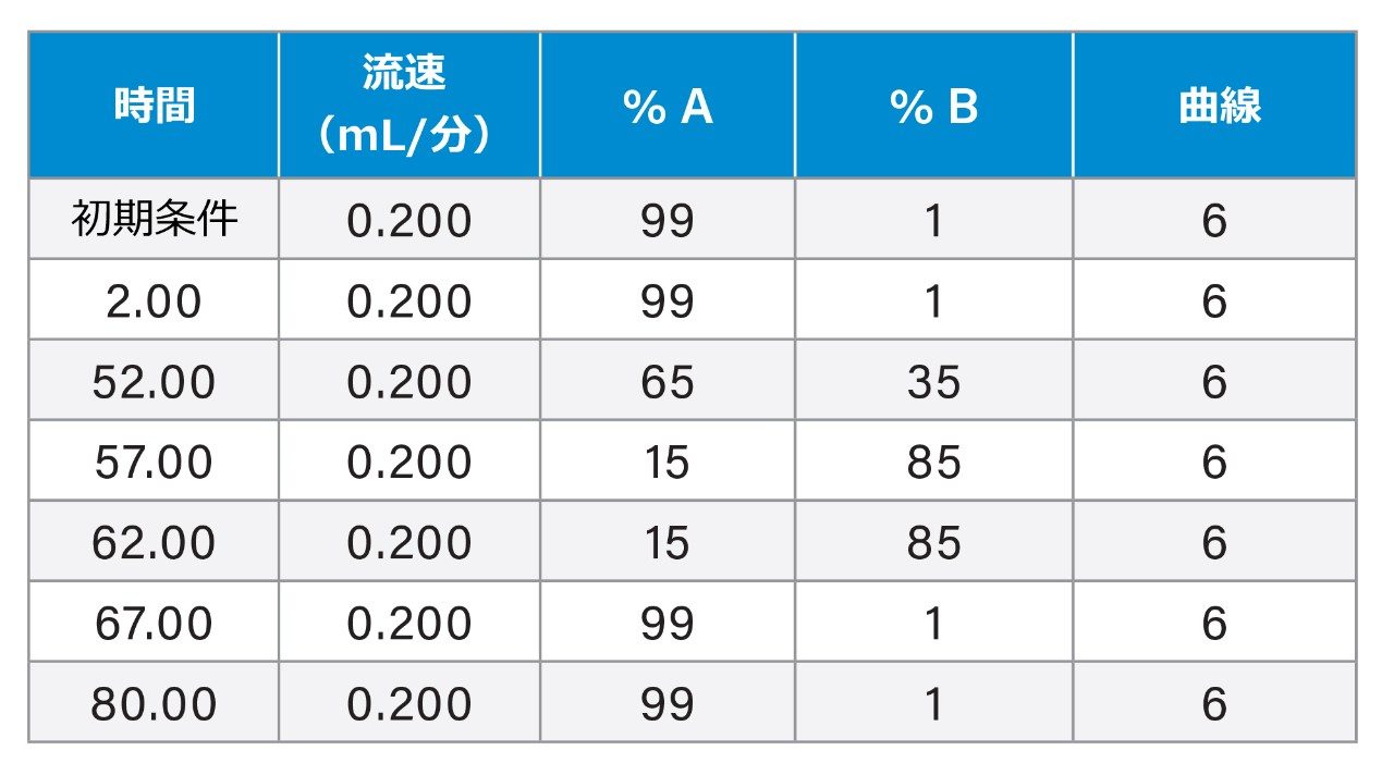 モノクローナル抗体サンプル分析用 LC グラジエント