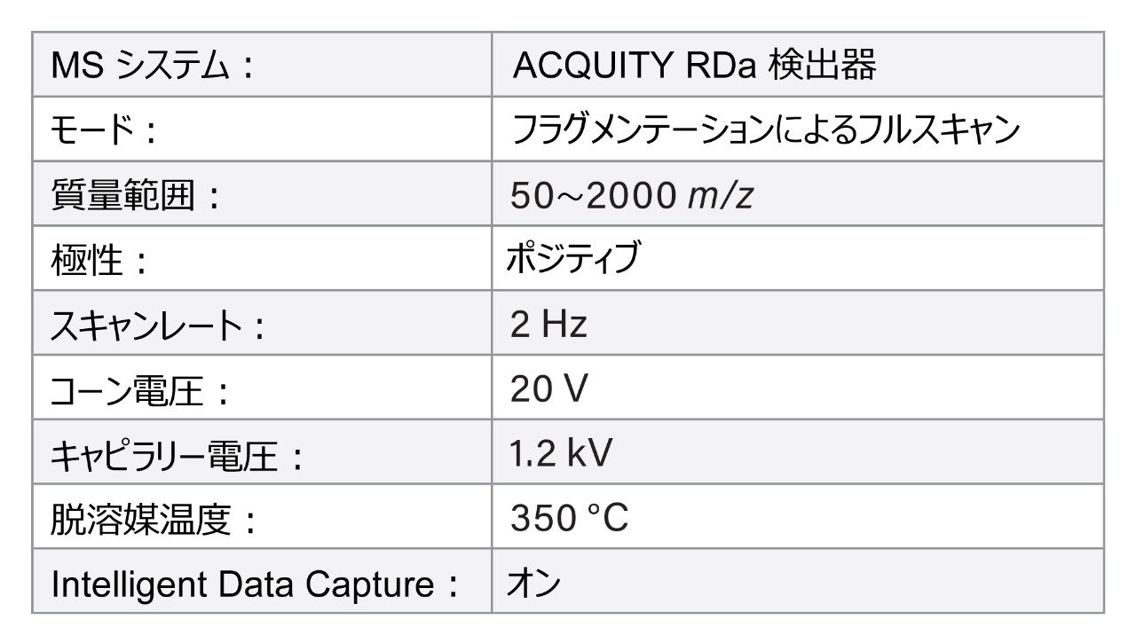 ペプチド分析に用いる ACQUITY RDa 検出器の設定