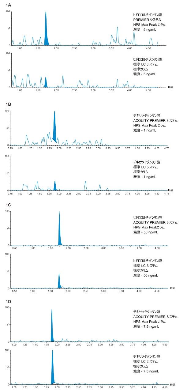 ACQUITY Premier と従来の LC システムを使用して得られたクロマトグラム