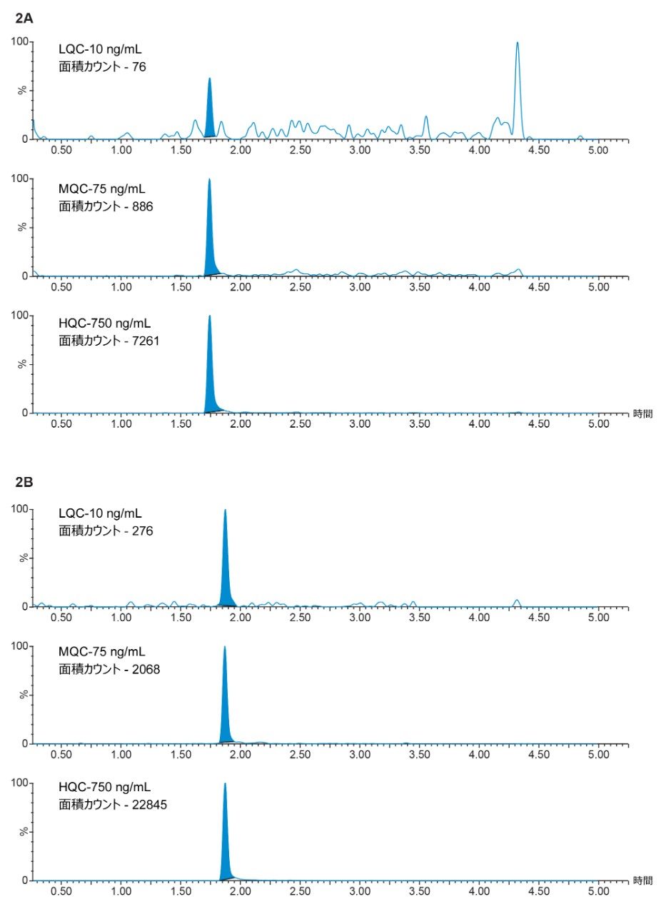 代表的な QC クロマトグラム