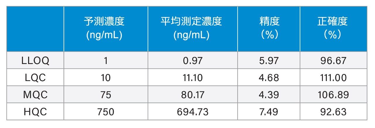 精度と正確度の統計データ