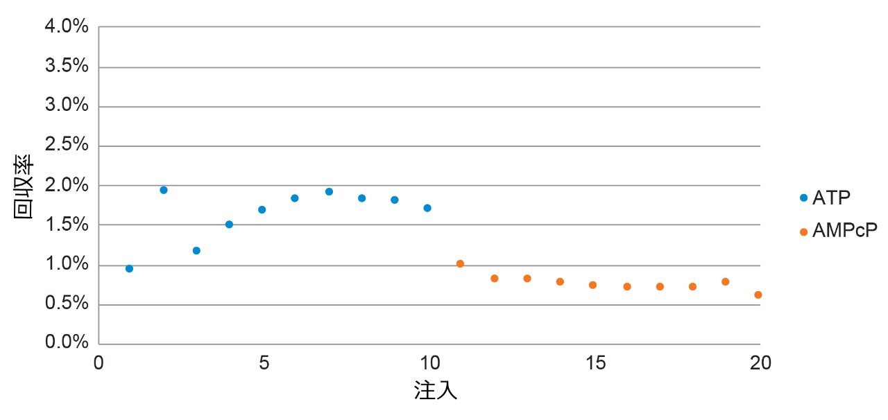 インラインのチタンフリットでのピーク面積回収率のプロット。