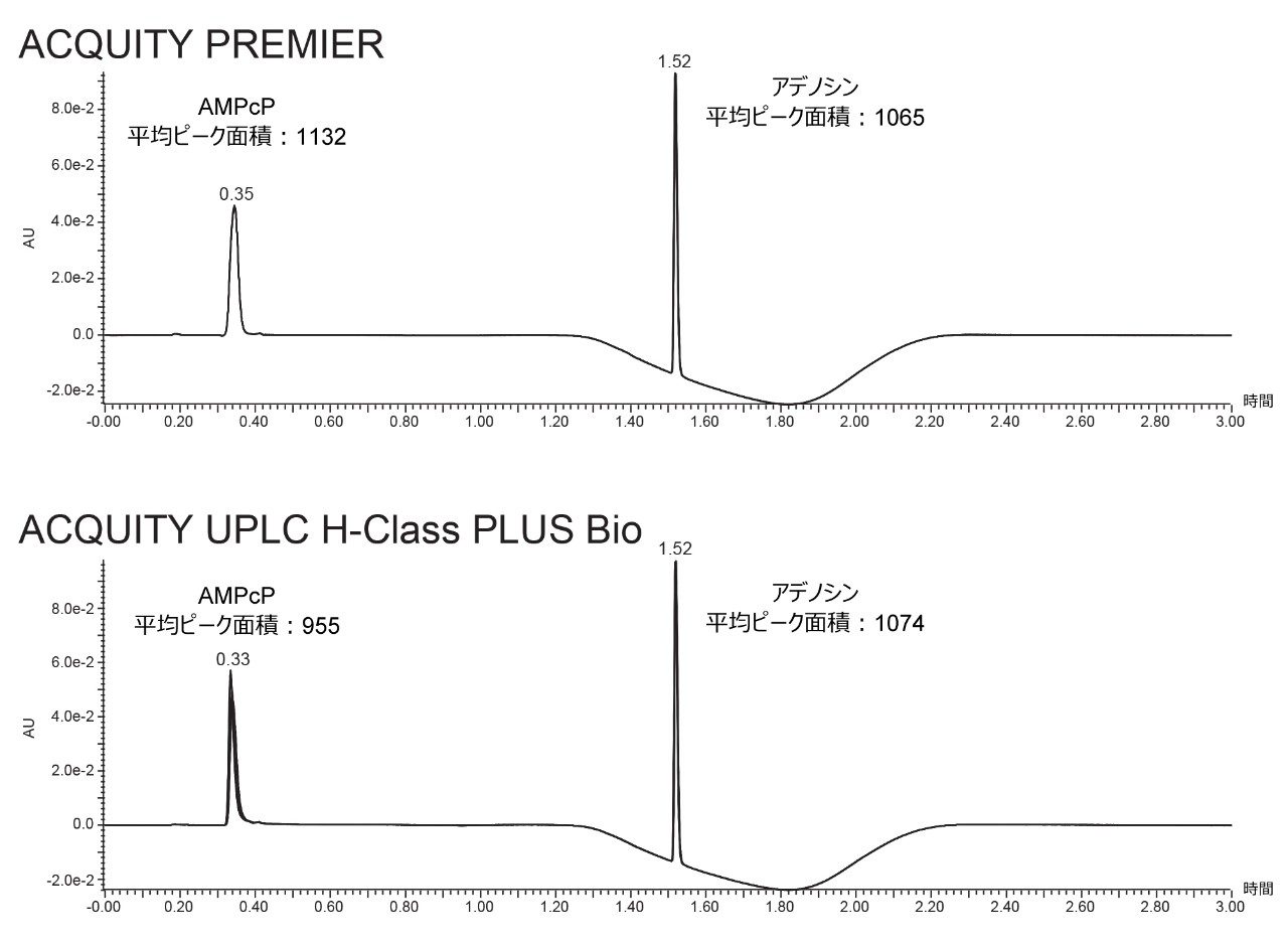 AMPcP + アデノシン標準品の 5 回繰り返し注入の重ね描き。