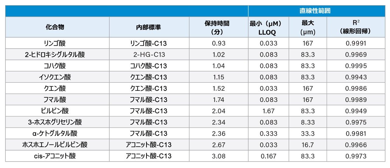 分析法とサンプル濃度のサマリー