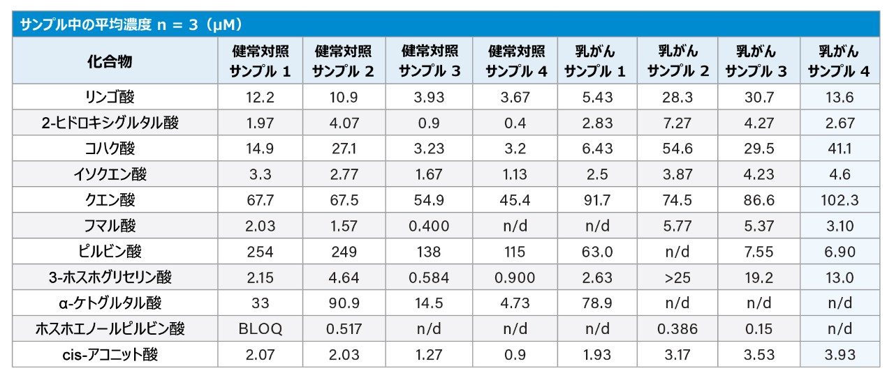 分析法とサンプル濃度のサマリー