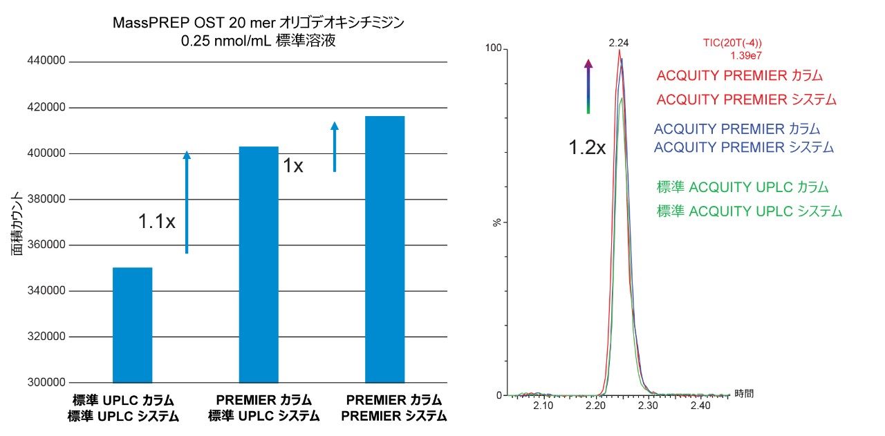 20 mer オリゴデオキシチミジンについてのクロマトグラフィー性能の改善