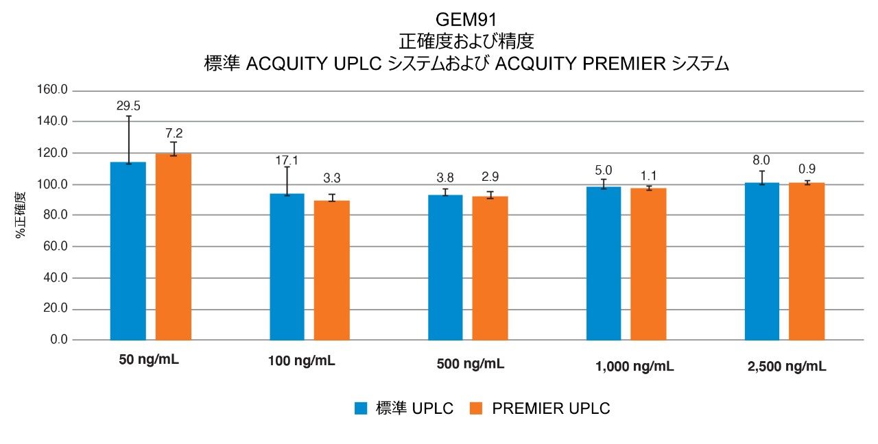 スパイク済み抽出血漿における GEM91 検量線の正確度および精度の向上