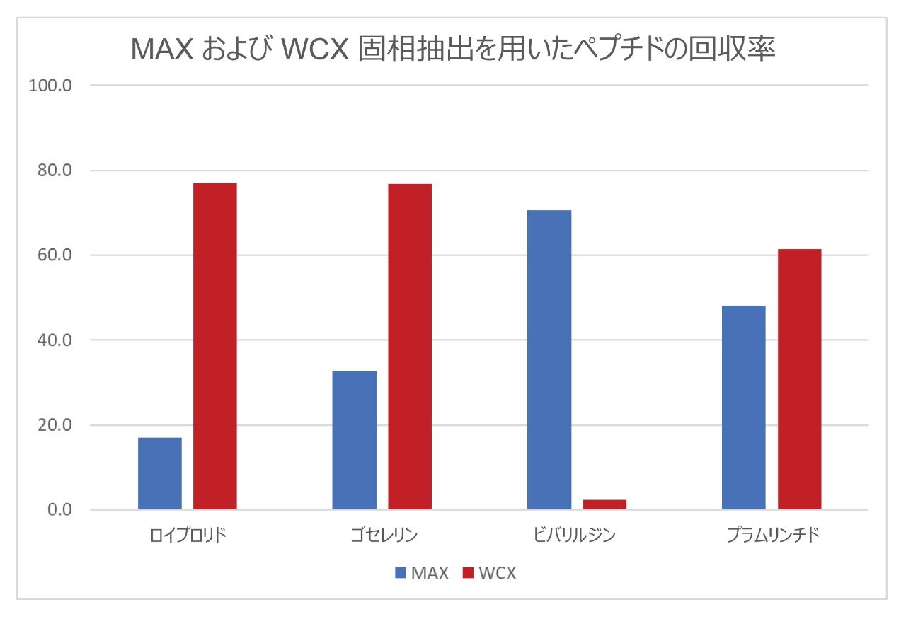 ロイプロリド、ゴセレリン、ビバリルジン、およびプラムリンチドを、Otto SPEcialist を使用し、MAX および WCX 固相抽出で抽出した結果