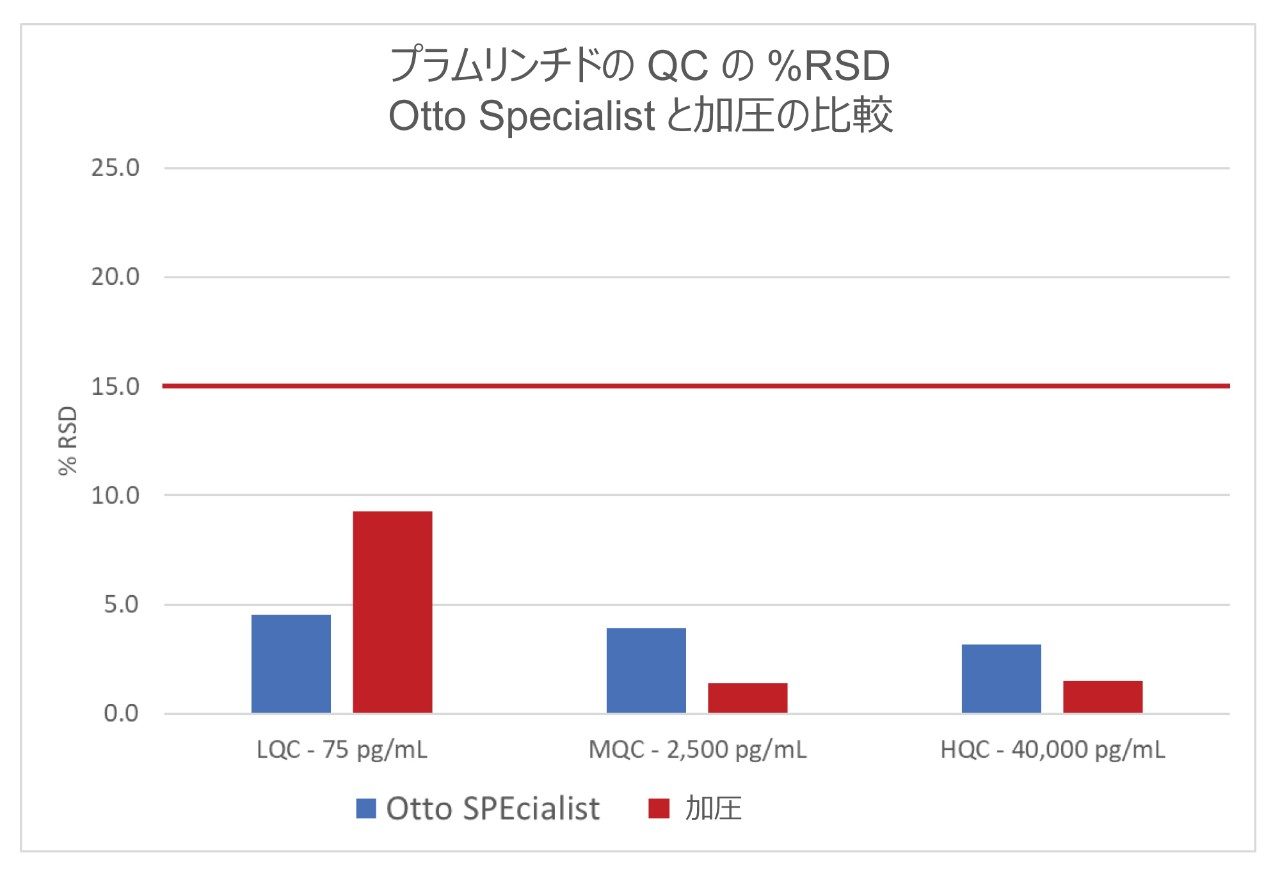 Otto SPEcialist および手動の加圧マニホールドを使用して、ラット血漿から低、中、および高 QC レベルのプラムリンチドを抽出しました。