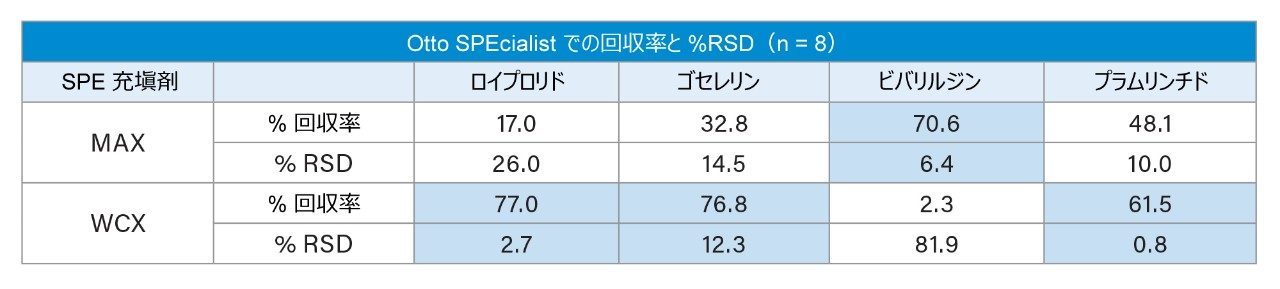 ロイプロリド、ゴセレリン、ビバリルジン、およびプラムリンチドを、MAX および WCX 固相抽出で抽出した結果。