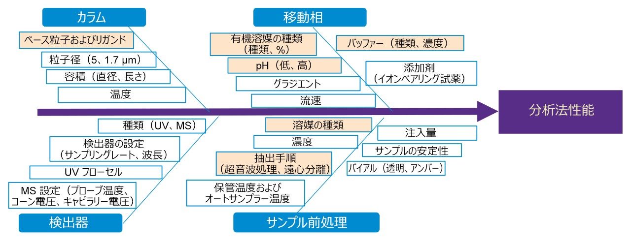 分析法パラメーターのリスク評価のフィッシュボーン図