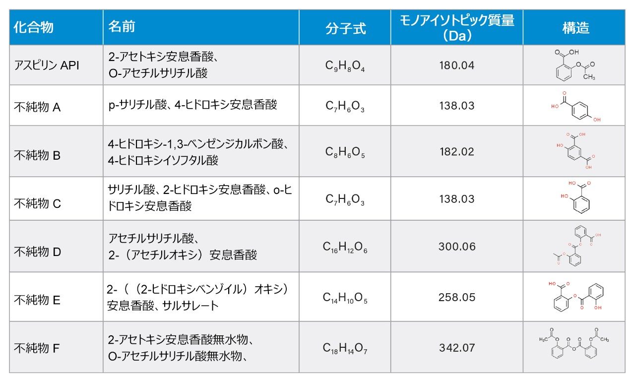 分析法開発に用いる化合物のリスト