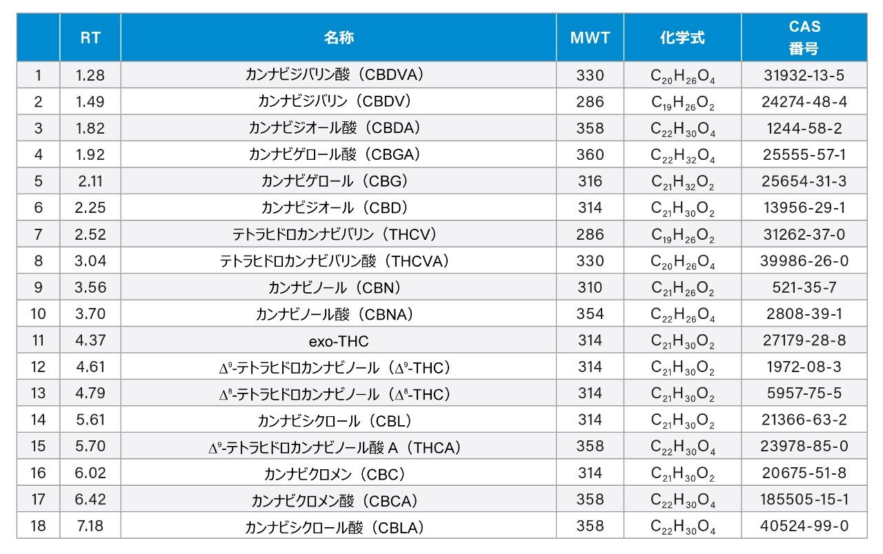 18 種のカンナビノイド、観察された保持時間、化学式、CAS 番号のリスト