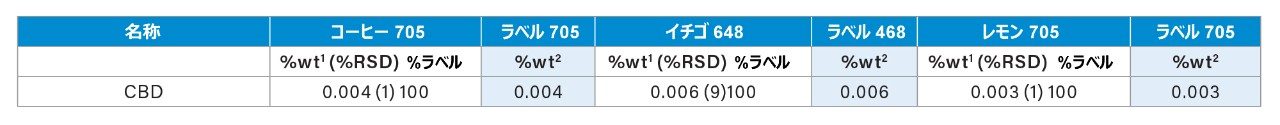 カンナビノイド入り飲料の分析で得られた定量結果