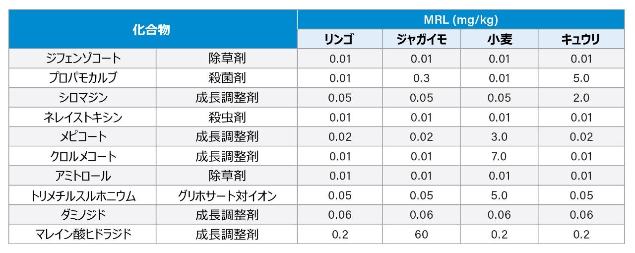 現行の MRL