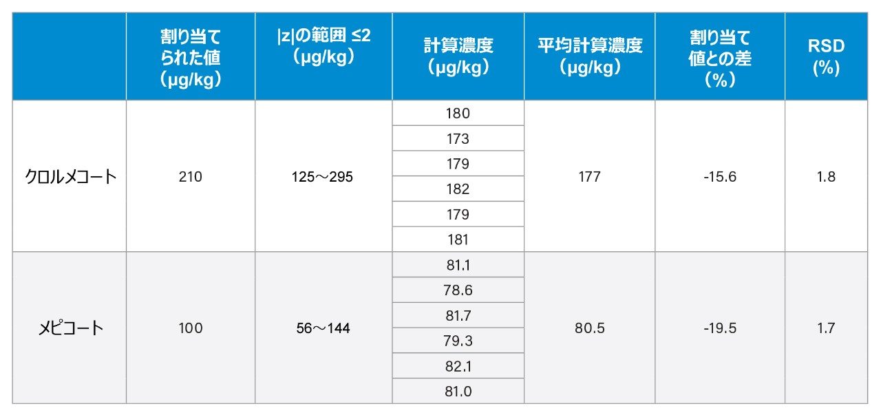 FAPAS T09127QC（小麦粉）の分析結果