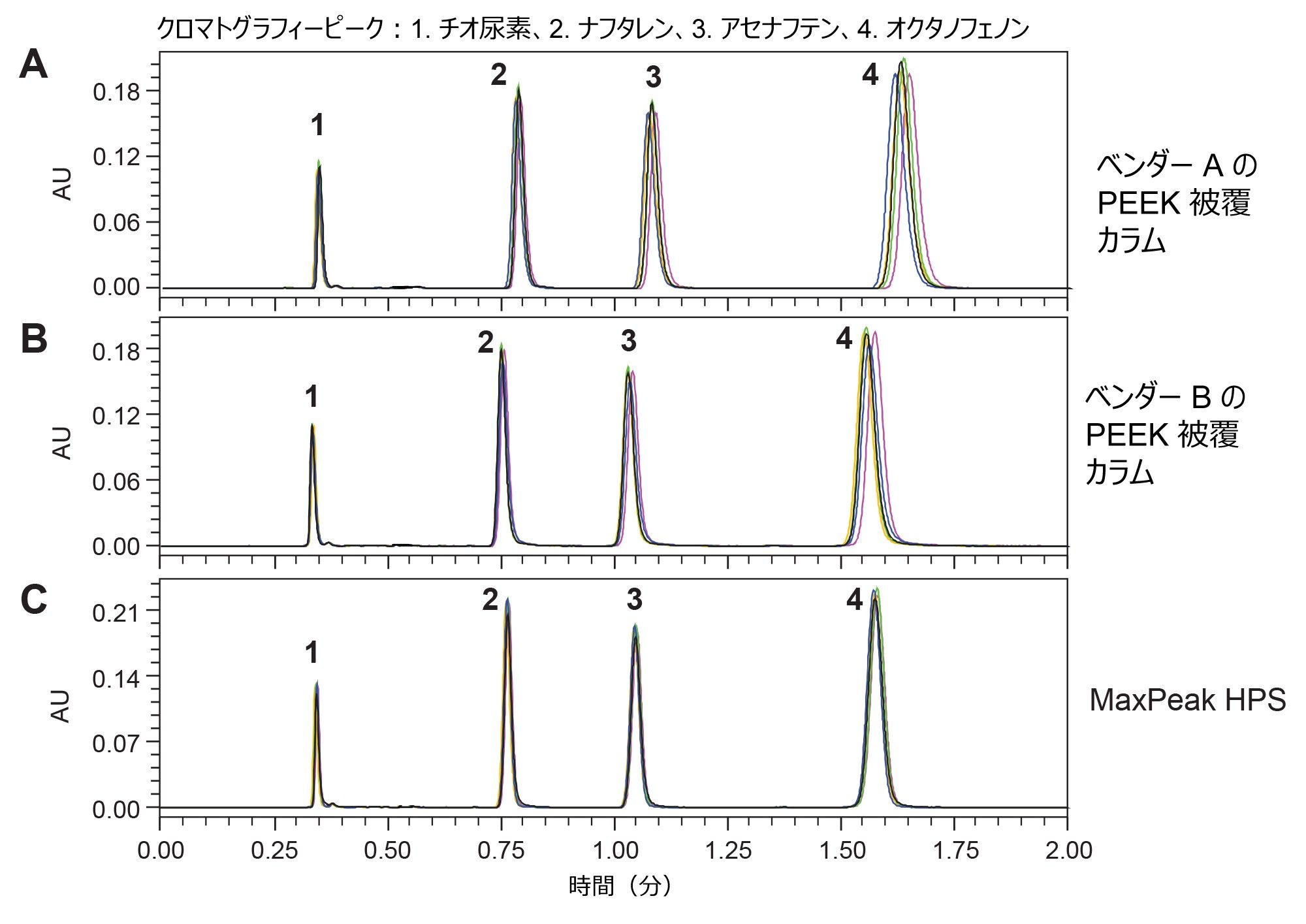 N = 5 のカラムのクロマトグラム。