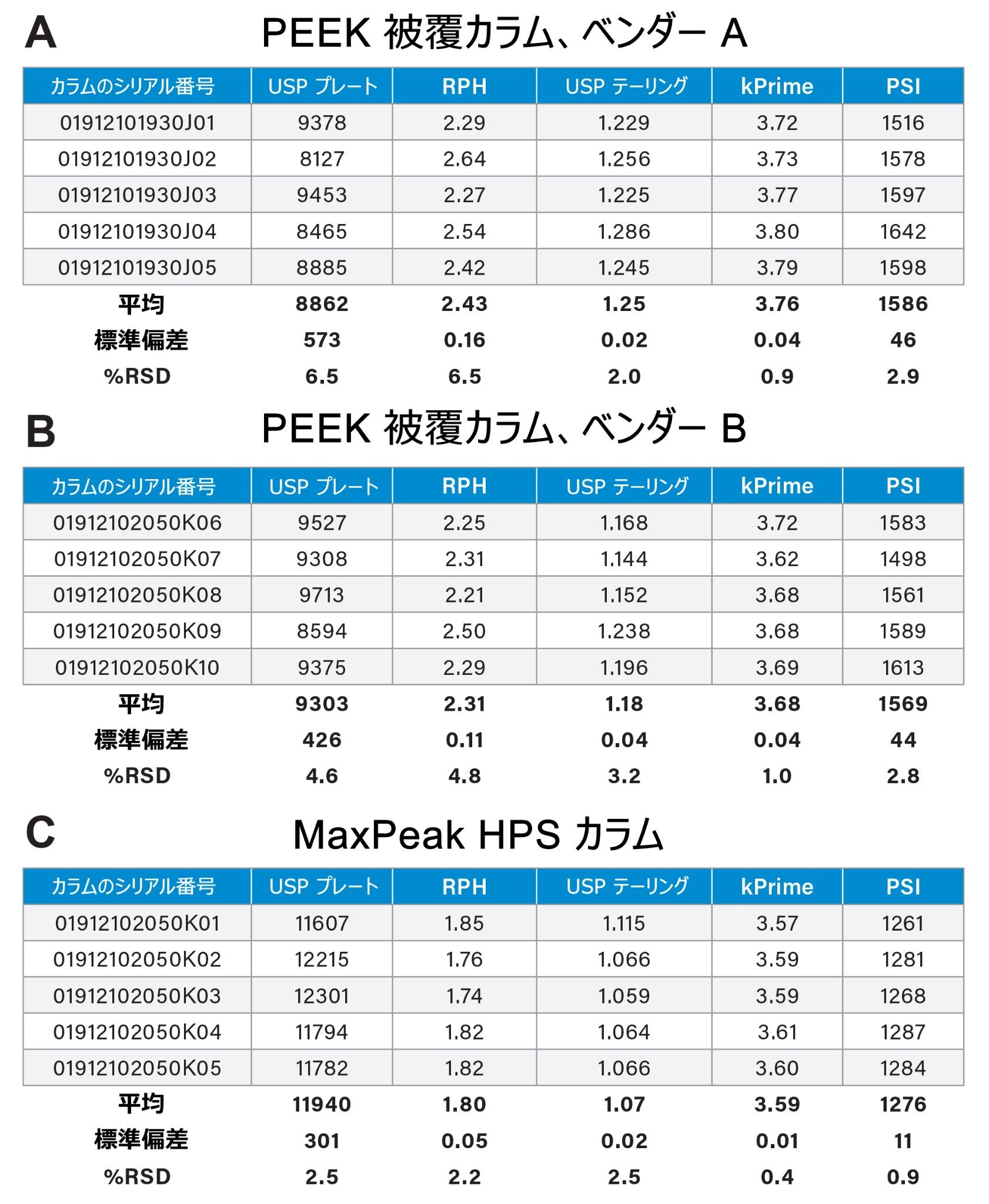 カラム効率の結果