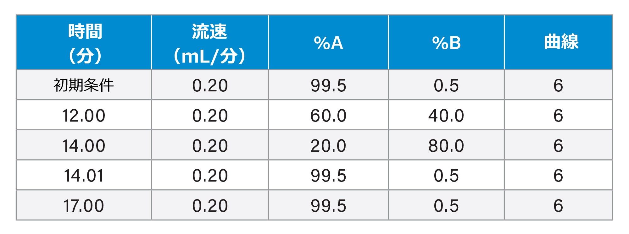 グラジエントテーブル