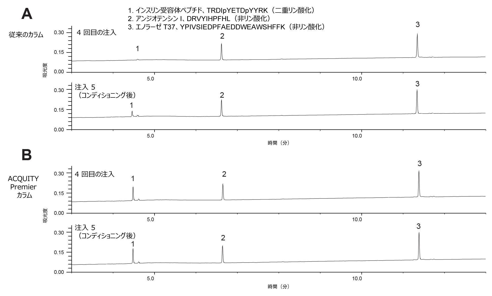 4 回目の注入と高質量負荷でのカラムコンディショニングの直後の 5 回目の注入で得られた UV クロマトグラム