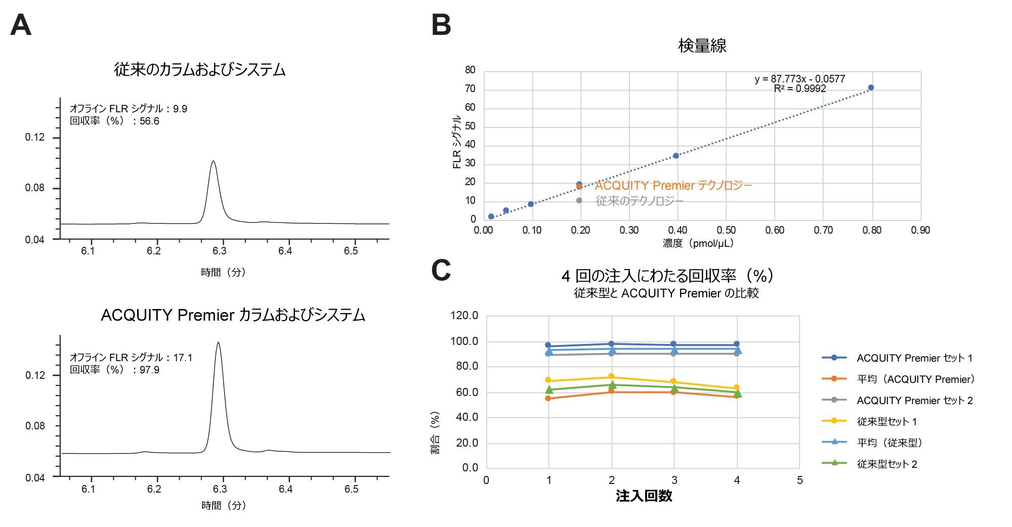 図 3.（A）従来の LC システムと ACQUITY UPLC CSH C18、1.7 μm、2.1 × 50 mm カラム、または ACQUITY Premier システムおよび ACQUITY Premier CSH C18、1.7 μm、2.1 × 50 mm カラムを使用して得られた、5-FAM 標識ペプチドの 4 回目の注入の UV クロマトグラム。（B）6 種類の濃度（0.02、0.05、0.10、0.20、0.40、0.80 pmol/μL）のオフライン蛍光分光分析により作成された、4 回目の 5-FAM 標識ペプチドフラクションの検量線および定量測定値。（C）4 回目の注入で得られた UV ピーク面積の比率とフラクションについて測定された濃度に基づいて計算された 5-FAM 標識ペプチドの 4 回の注入にわたる個々のセットおよび平均のセットの回収率。分離は、流速 0.2 mL/分、カラム温度 60 ℃、FA 添加移動相、および質量負荷 20 pmol で行いました。