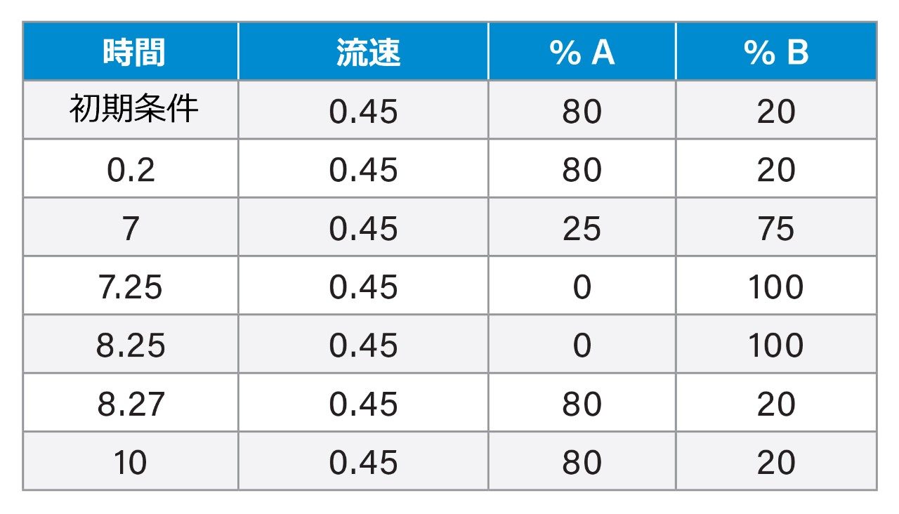 ニトロフラン代謝物用のグラジエント。