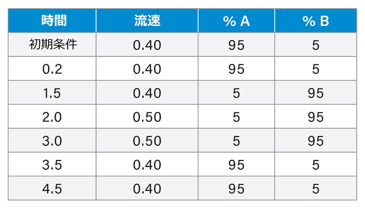 クロラムフェニコール用のグラジエント。