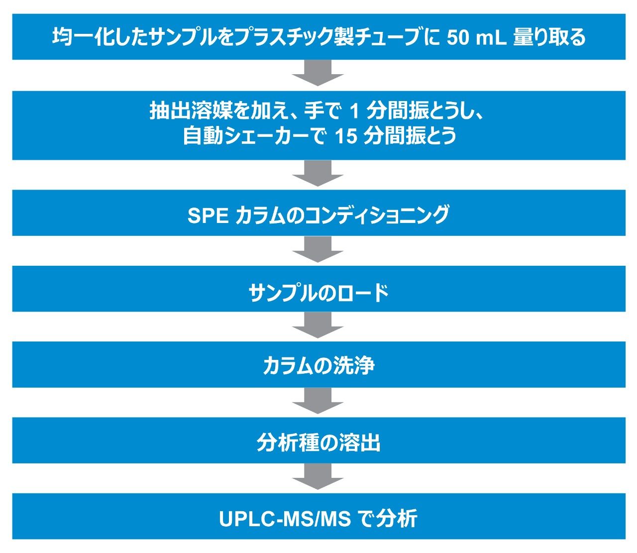 トラップ・溶出モードの SPE による鶏肉中の禁止動物用医薬品の定量のためのサンプル前処理のワークフロー