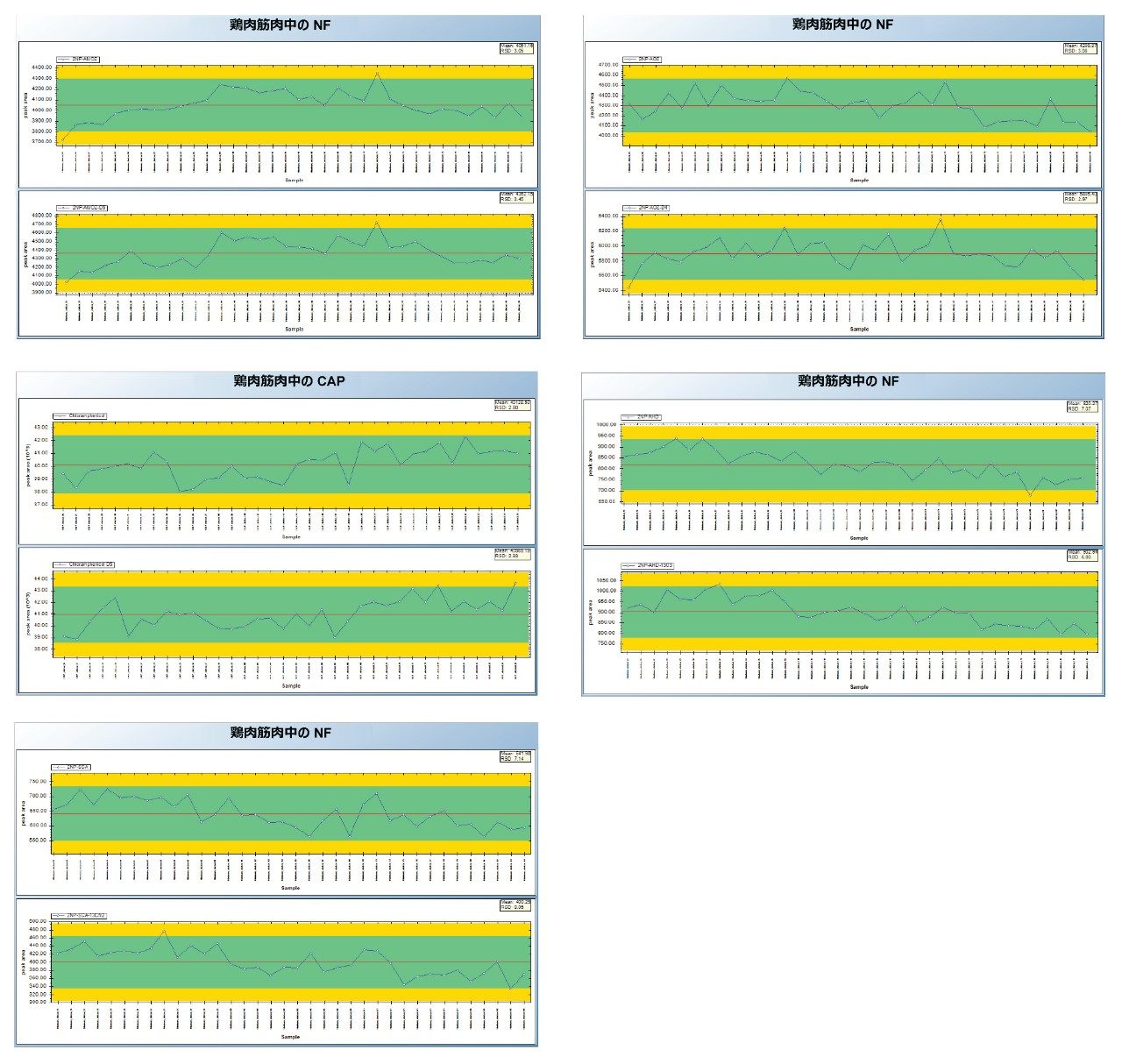 鶏肉中の NF（0.5 µg/kg）および CAP（0.15 µg/kg）の TrendPlot チャート3 つの分析バッチにわたる 36 回の注入
