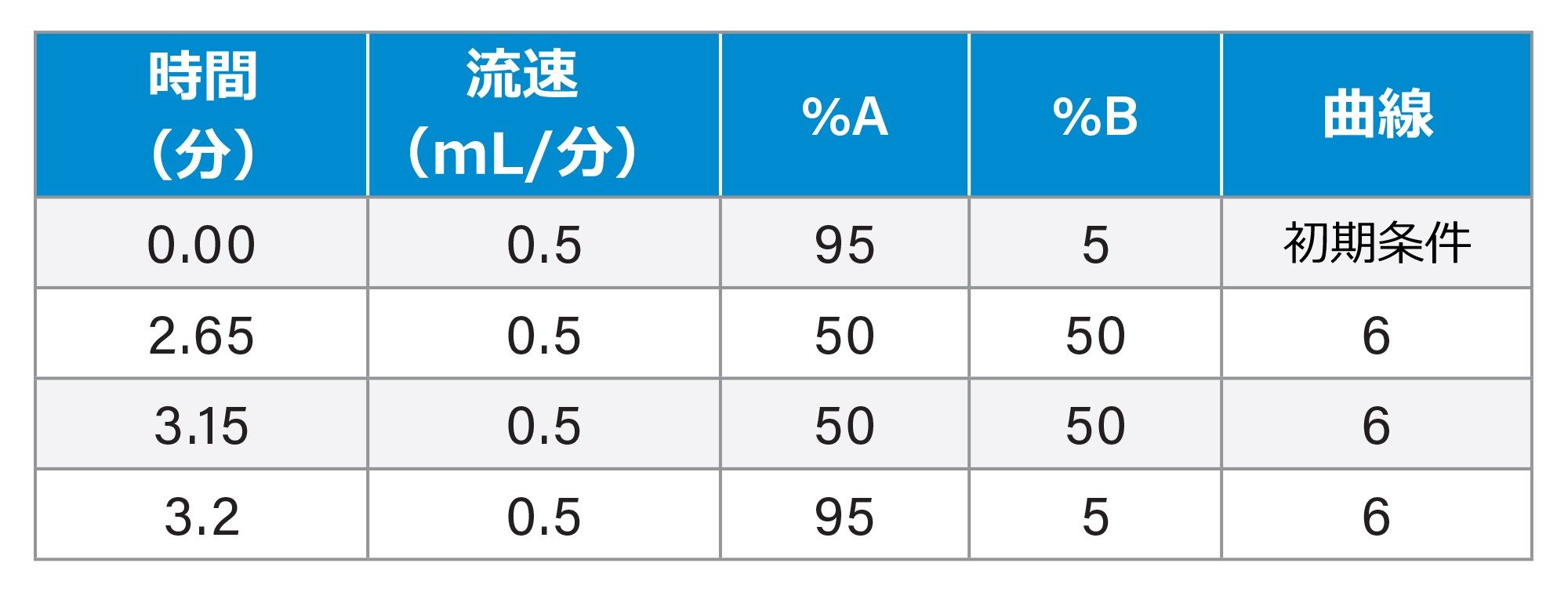 グラジエントテーブル