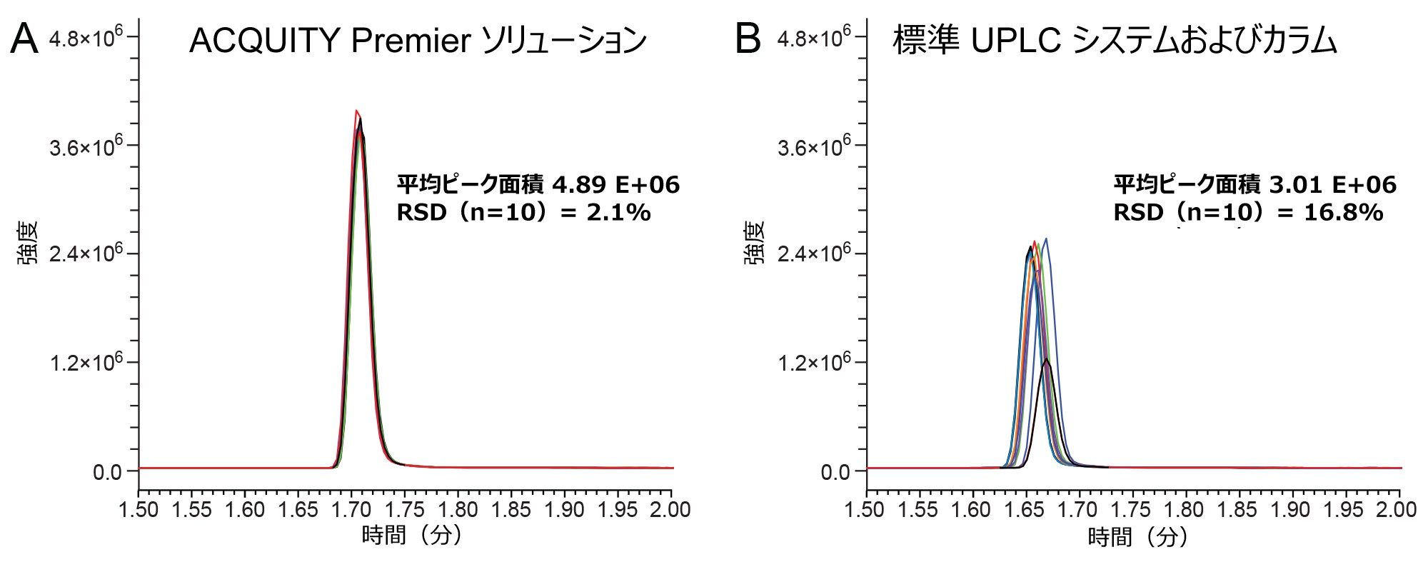 ACQUITY Premier ソリューションおよび標準の UPLC システムと標準のカラムを使用して得られたデフェロキサミンメシル酸の 10 回繰り返し注入を示す重ね描き。