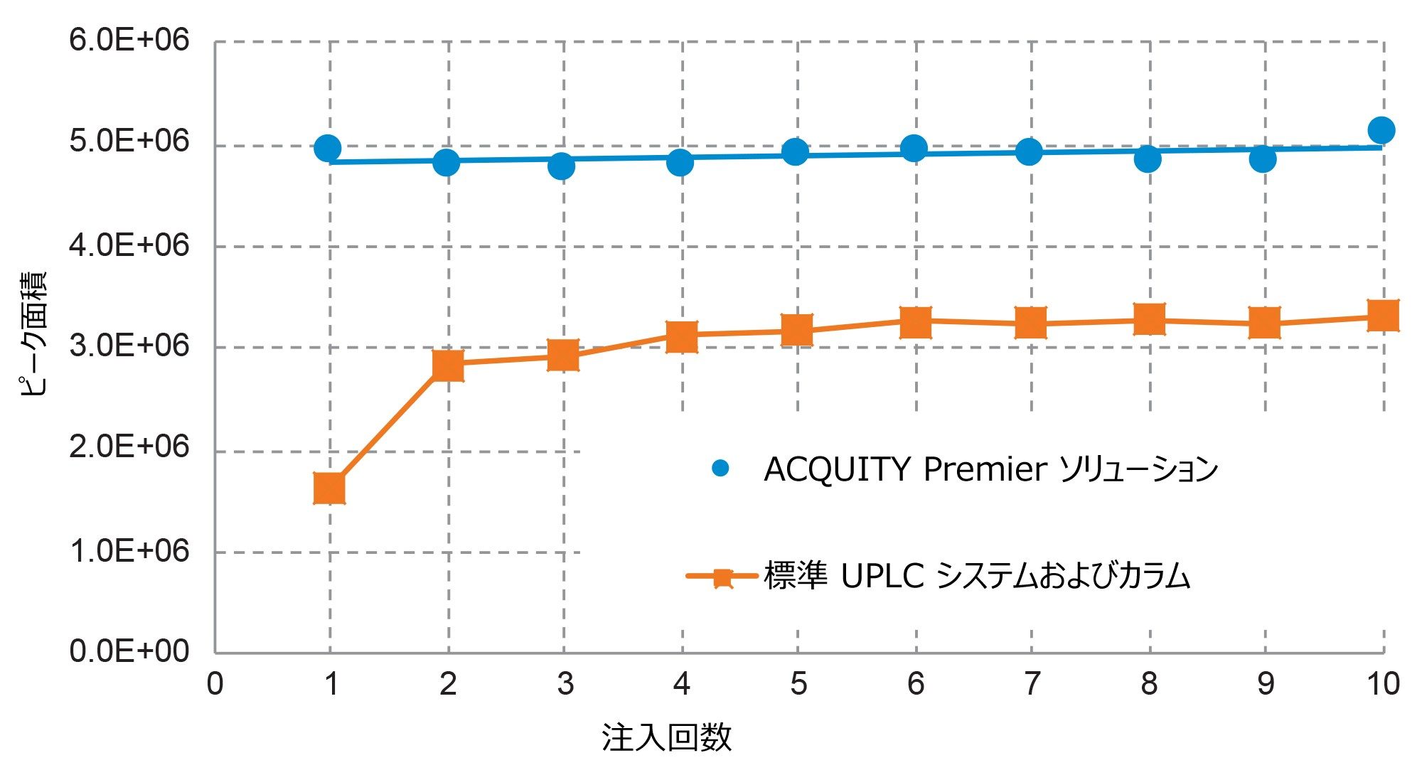 デフェロキサミンの連続 10 回の注入について、ACQUITY Premier ソリューションを使用して得られたピーク面積と、標準の UPLC システムおよびカラムを使用して得られたピーク面積とを比較したプロット