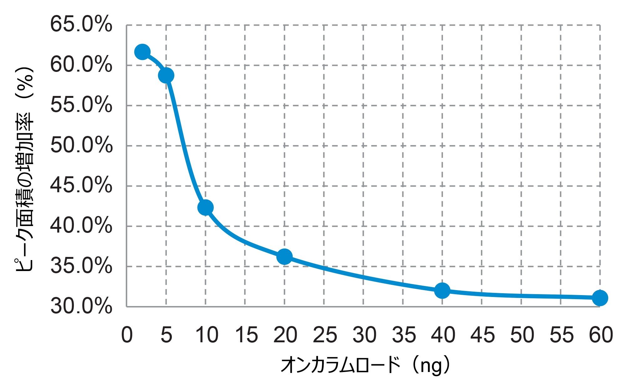 ACQUITY Premier ソリューションを用いて得られたデフェロキサミンのピーク面積を、標準 UPLC システムおよびカラムを用いて得られたピーク面積と比較した場合の相対的な増加を、デフェロキサミンメシル酸のオンカラム質量負荷に対してプロットした結果