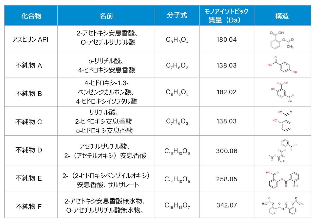 分析法開発用化合物のリスト