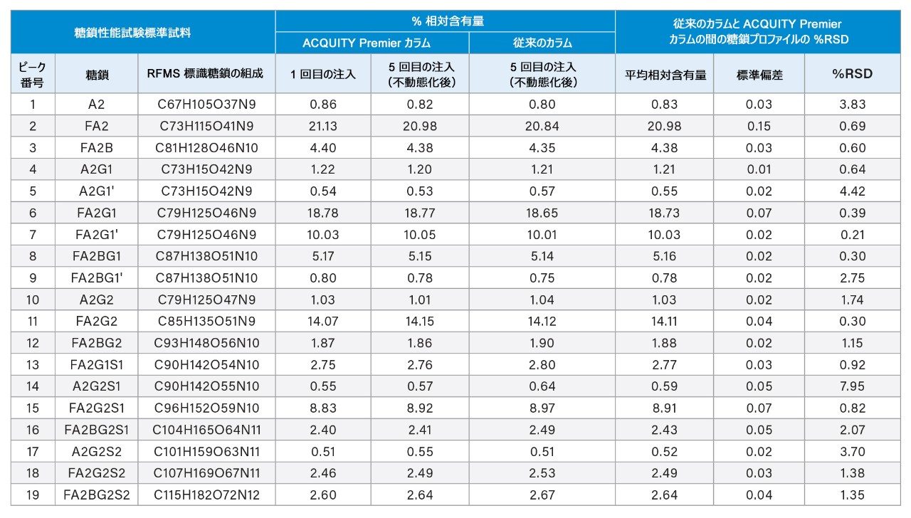 従来のスチール製および ACQUITY Premier カラムを用いて得られた糖鎖プロファイル。