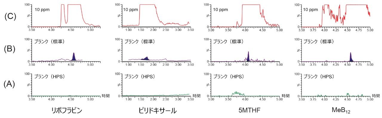 HPS セットアップで得られたブランク注入の LC-MS クロマトグラムの比較