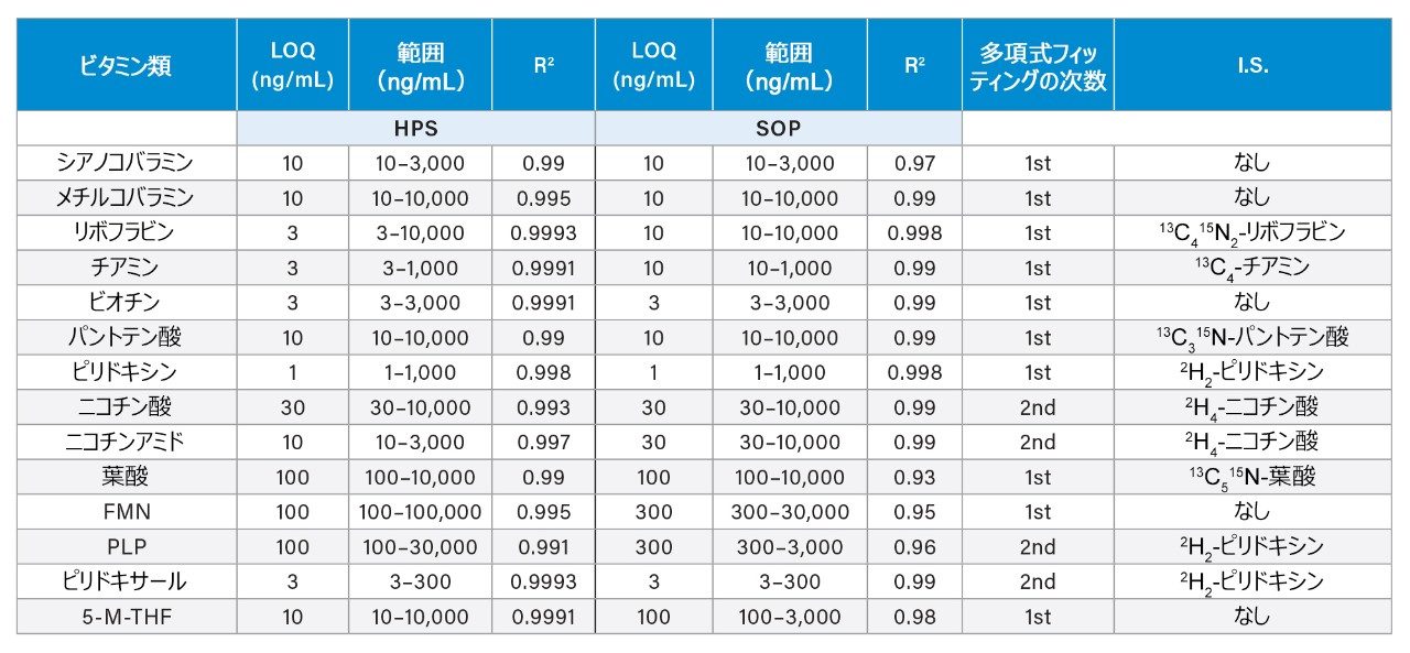 2 つの LC 設定でのビタミン B の LOQ およびキャリブレーションの結果