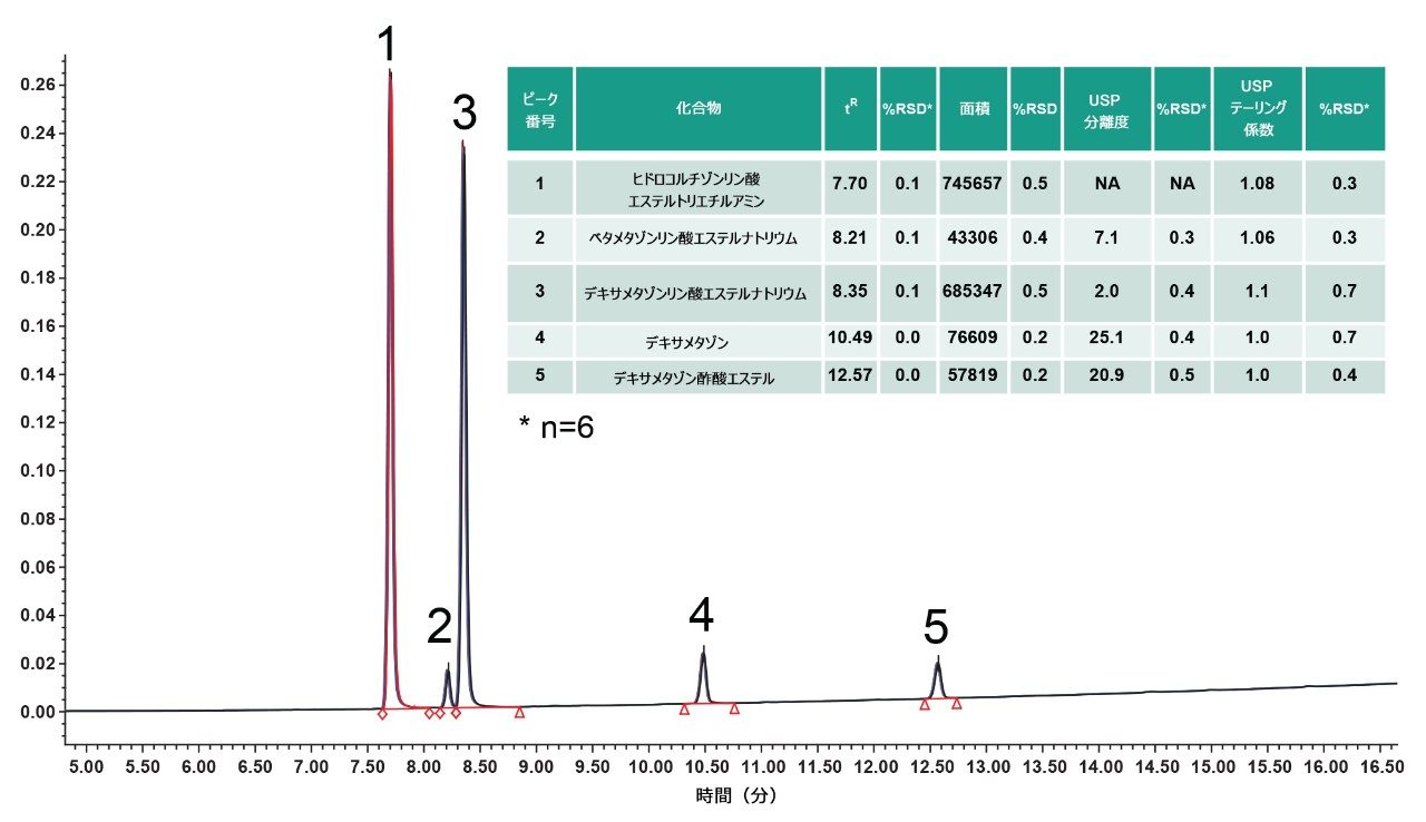 「ワーキングポイント」条件での、最終分析法の 6 回繰り返し注入