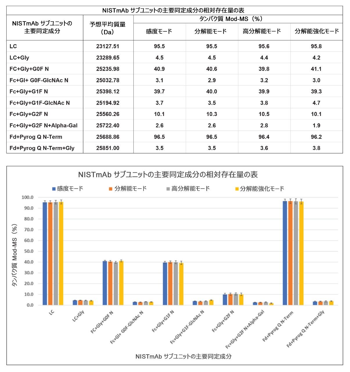 同定された NISTmAb Fc サブユニットのグリコフォームと Fd および軽鎖バリアントにより、繰り返し注入およびすべての MS 分解能モードで、一貫した相対レスポンスが実証されています