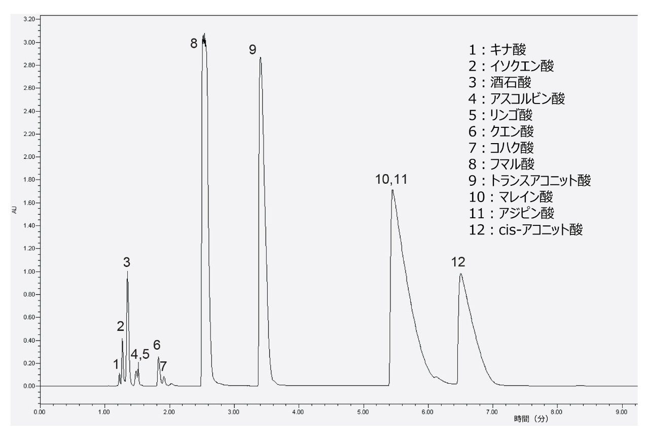 UPLC-PDA 検出器を使用したさまざまな有機酸のクロマトグラムの例