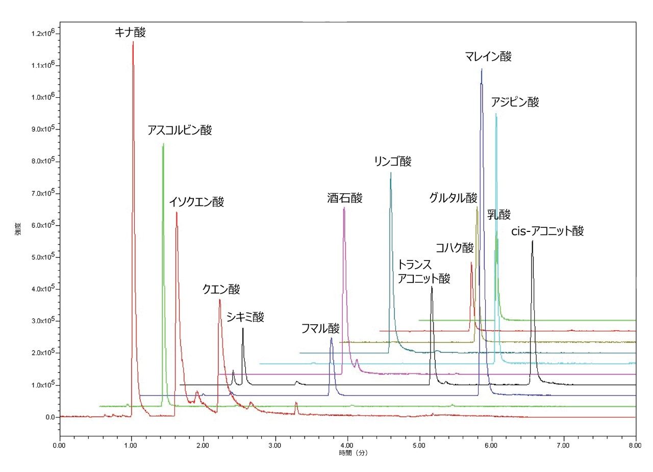 14 種の有機酸のクロマトグラフィー分離。