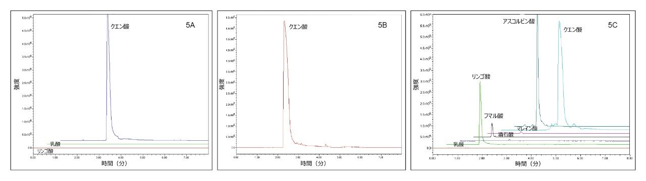 栄養ドリンクサンプル A（5A）、サンプル B（5B）、サンプル C（5C）中に検出された有機酸