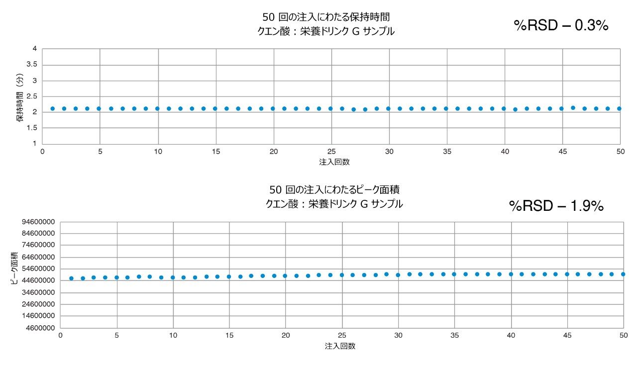 クエン酸の保持時間（上）およびピーク面積（下）。