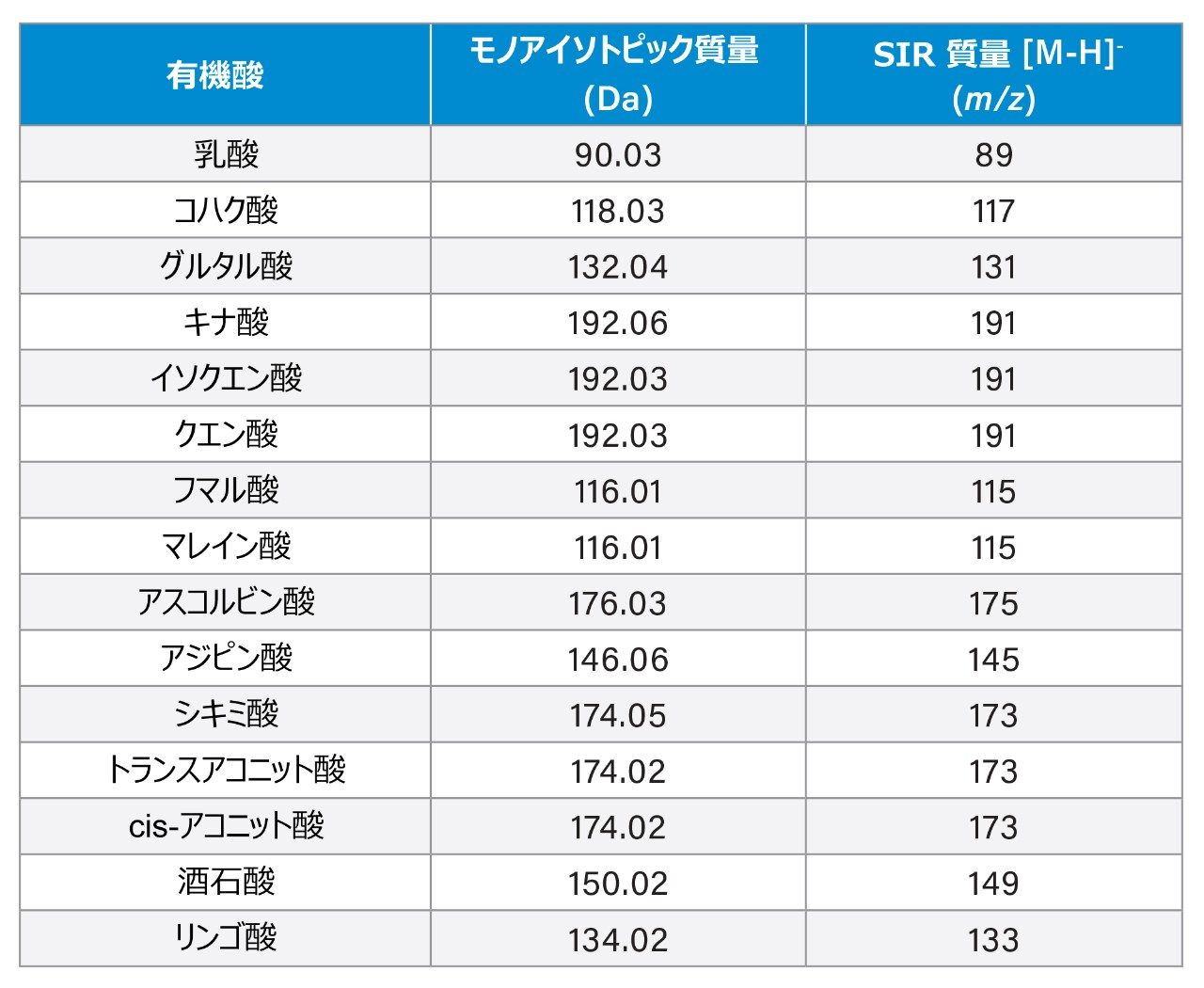 モノアイソトピック質量およびシングルイオンレコーディング（SIR）質量。