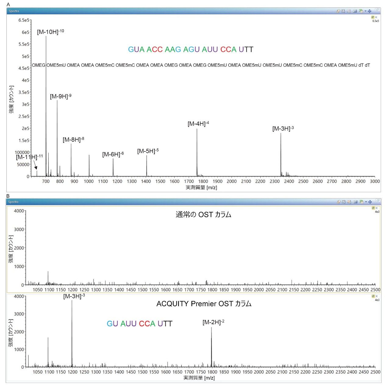 取得したイオンペア逆相（IP-RP）ESI-MS スペクトル