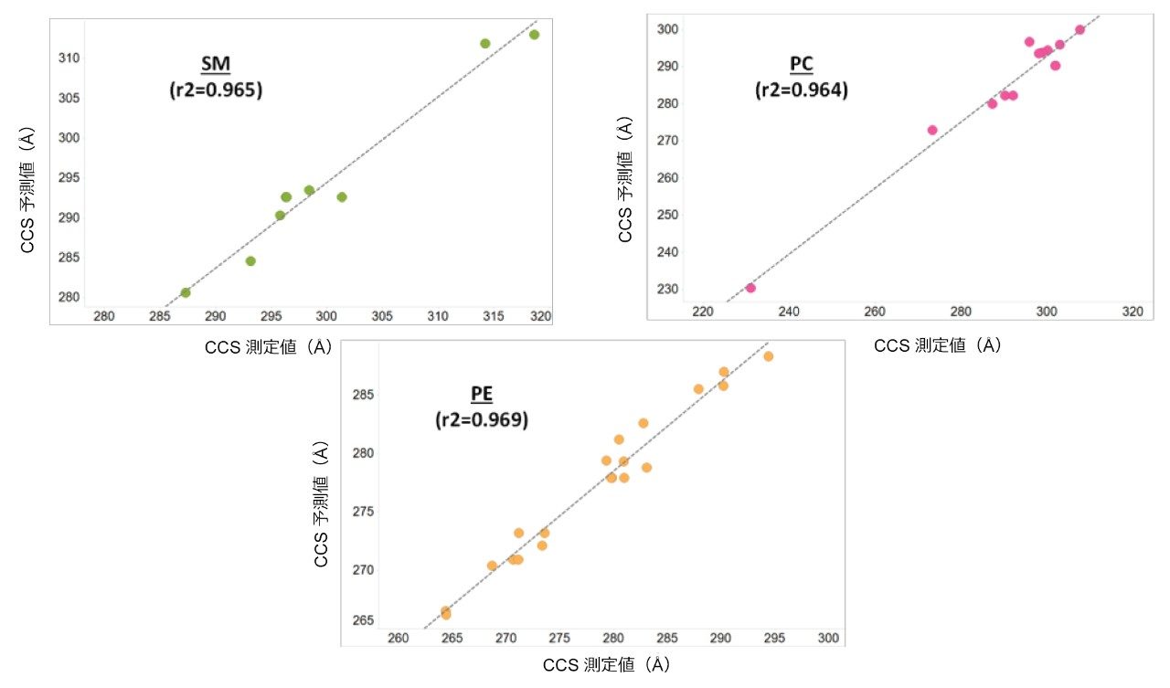 既知の脂質標準試料の CCS 測定値を使用した CCS 予測値の評価。