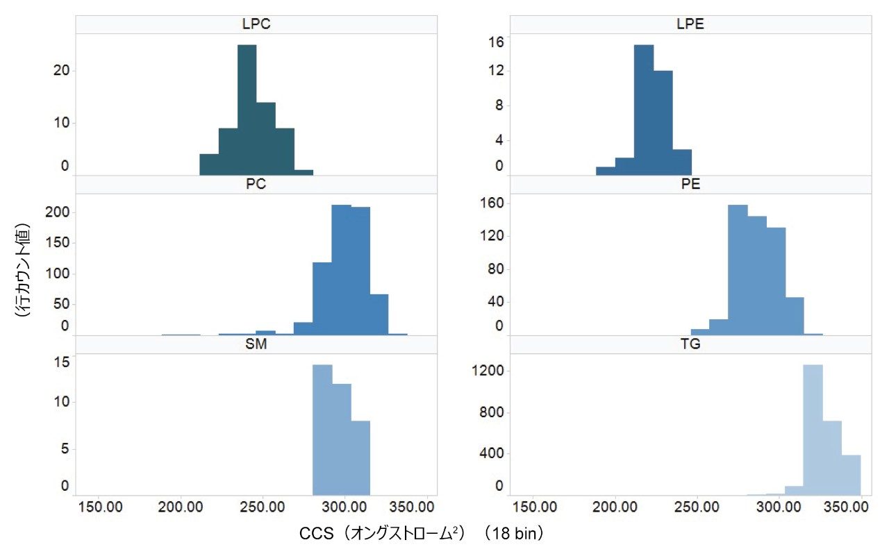 ライブラリーからの 6 種の脂質クラス（ESI+）の CCS 分布の例