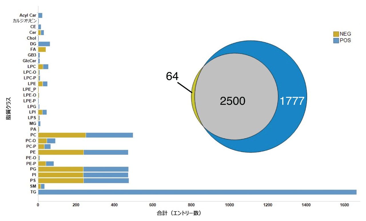 ポジティブ ESI（青色）とネガティブ ESI（黄色）の脂質ライブラリーの構成。