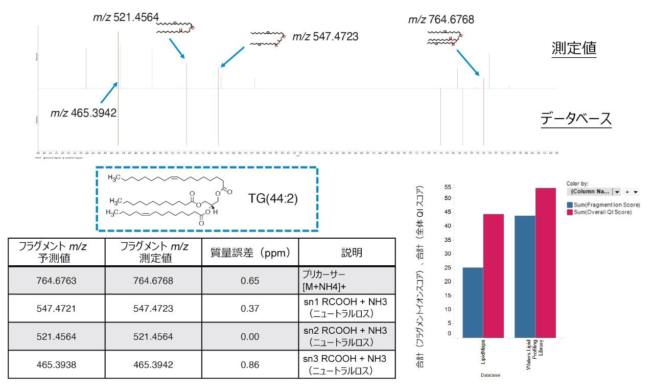 ヒト血漿抽出物の Progenesis QI データベース検索の例。