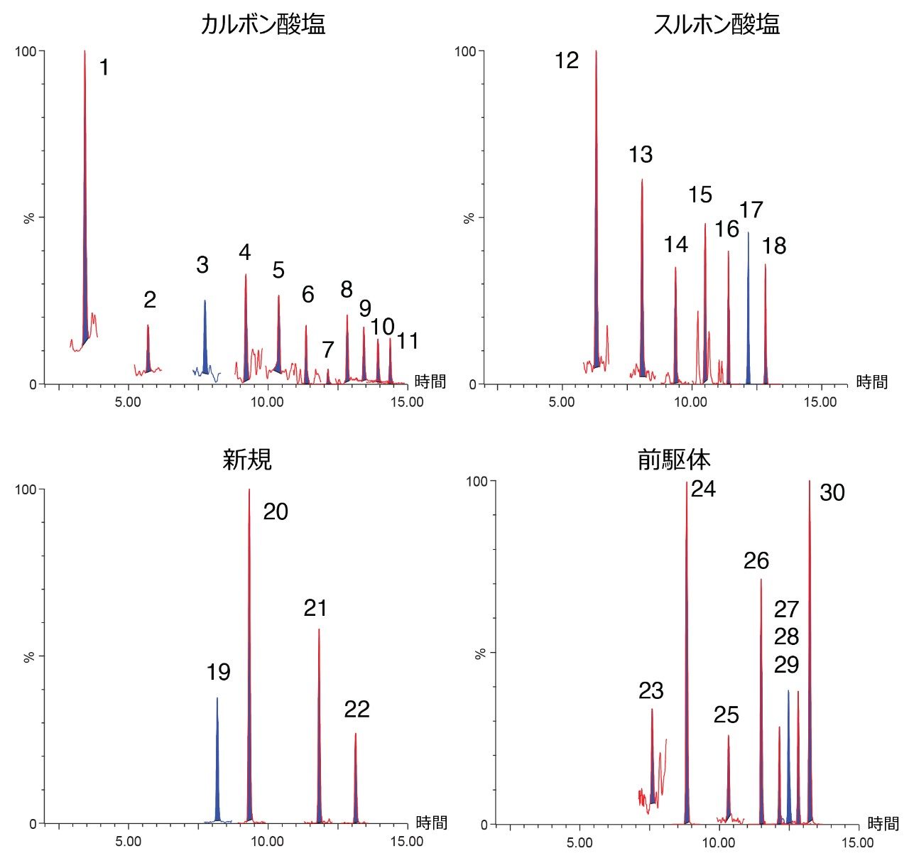  ジャガイモ中に 0.1 ng/g でスパイクした各 PFAS の定量イオンの、抽出イオンクロマトグラム。